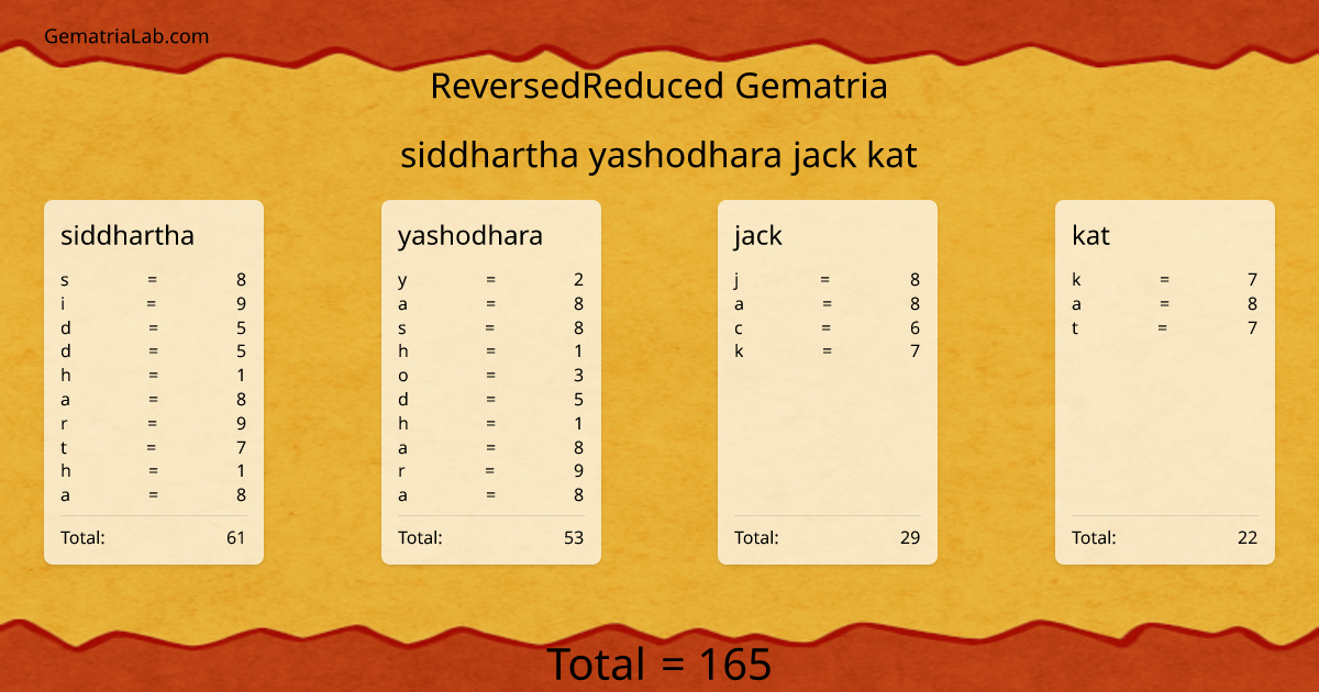 siddhartha yashodhara jack kat in reversedReduced Gematria